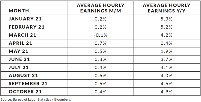 2021.11-Bureau-of-Labor-Statistics