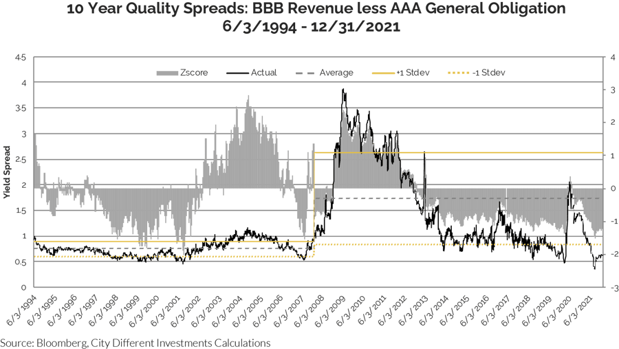 10 years quality spreads bbb revenue less aaa general obligation_1@4x (1)
