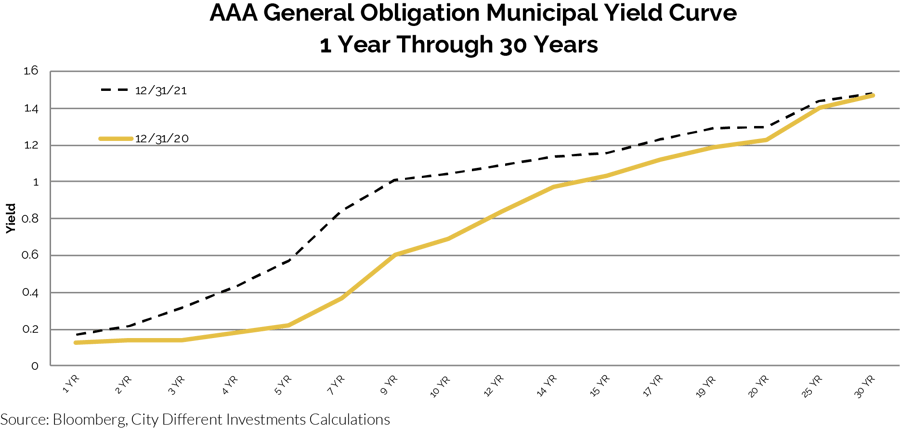 AAA General Obligation Municipal Yield Curve _1@4x