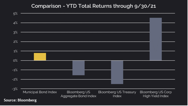 Comparison-YTD-Total-Returns