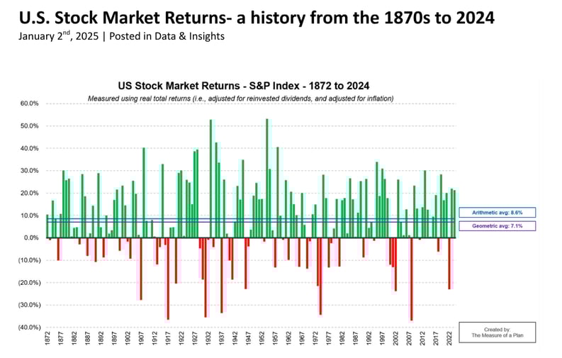 U.S. Stock Market Returns